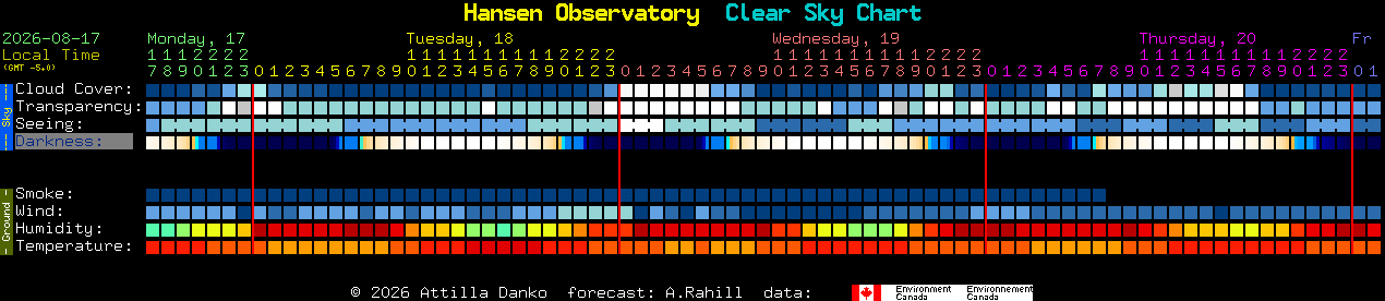 Current forecast for Hansen Observatory Clear Sky Chart