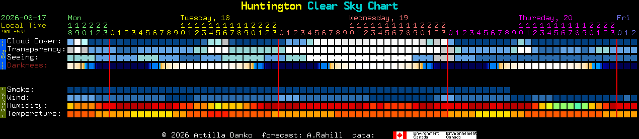 Current forecast for Huntington Clear Sky Chart