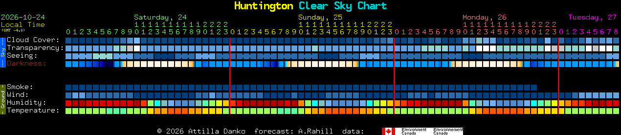Current forecast for Huntington Clear Sky Chart