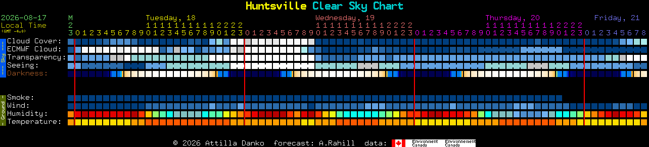Current forecast for Huntsville Clear Sky Chart
