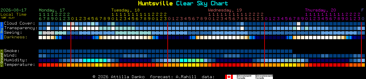 Current forecast for Huntsville Clear Sky Chart