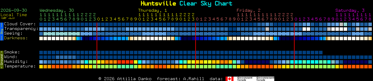 Current forecast for Huntsville Clear Sky Chart