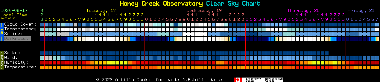 Current forecast for Honey Creek Observatory Clear Sky Chart