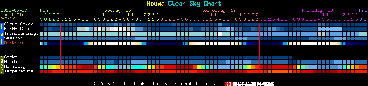 Current forecast for Houma Clear Sky Chart