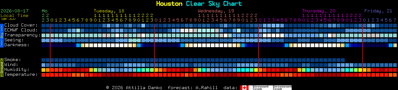 Current forecast for Houston Clear Sky Chart