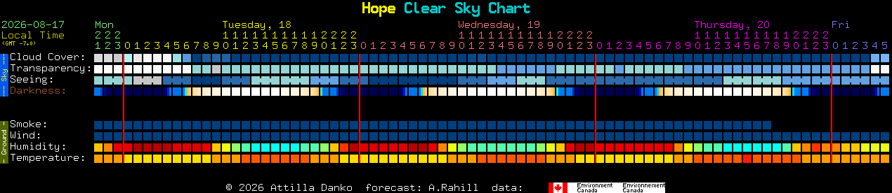 Current forecast for Hope Clear Sky Chart