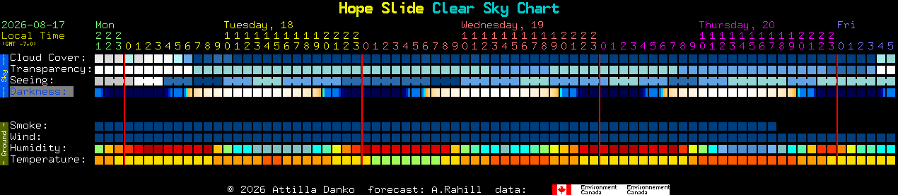 Current forecast for Hope Slide Clear Sky Chart