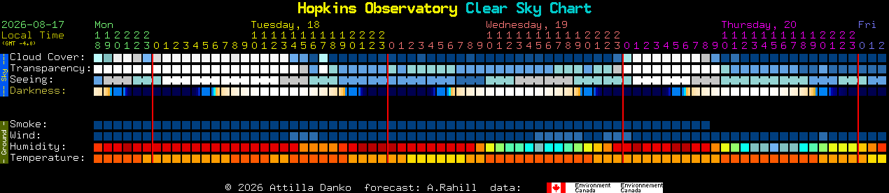 Current forecast for Hopkins Observatory Clear Sky Chart