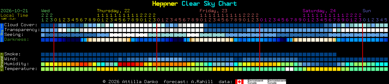 Current forecast for Heppner Clear Sky Chart