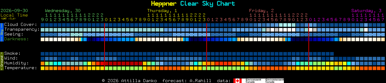 Current forecast for Heppner Clear Sky Chart