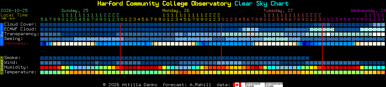 Current forecast for Harford Community College Observatory Clear Sky Chart