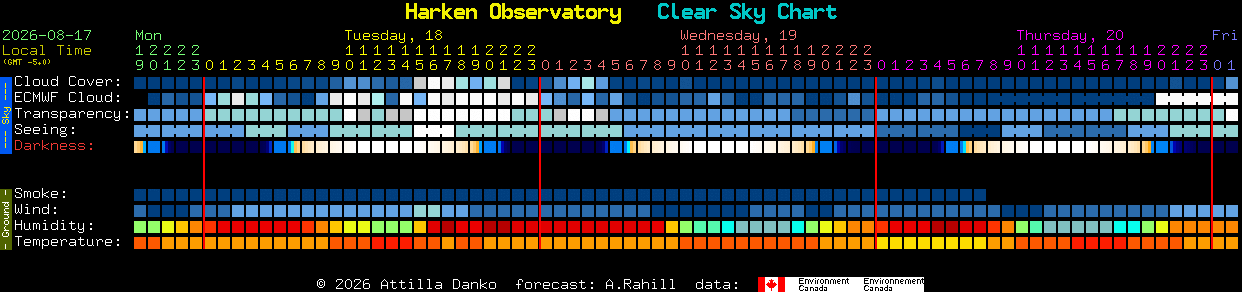 Current forecast for Harken Observatory Clear Sky Chart