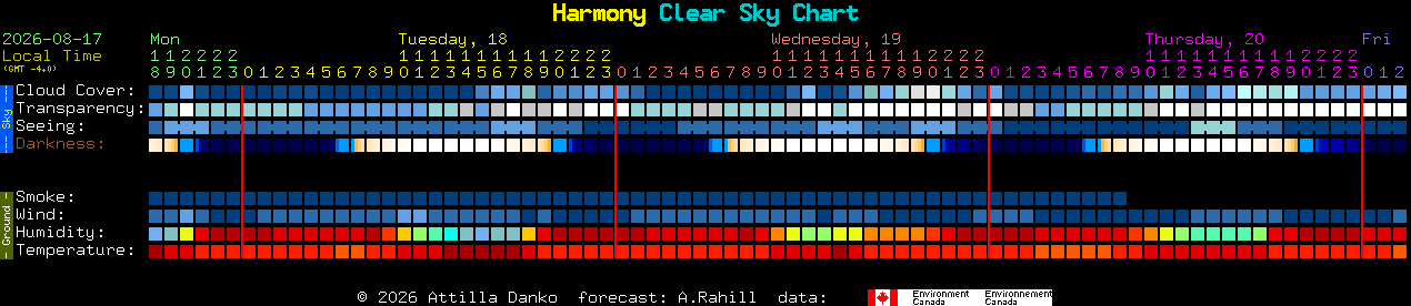 Current forecast for Harmony Clear Sky Chart