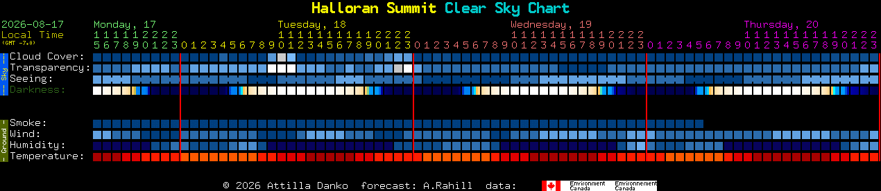 Current forecast for Halloran Summit Clear Sky Chart