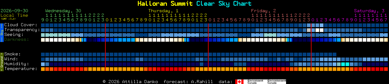Current forecast for Halloran Summit Clear Sky Chart