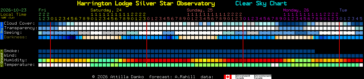 Current forecast for Harrington Lodge Silver Star Observatory Clear Sky Chart