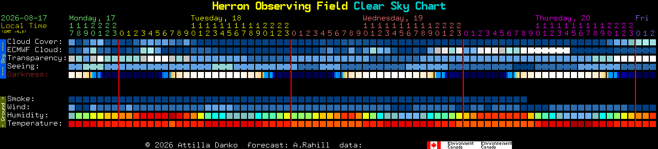 Current forecast for Herron Observing Field Clear Sky Chart