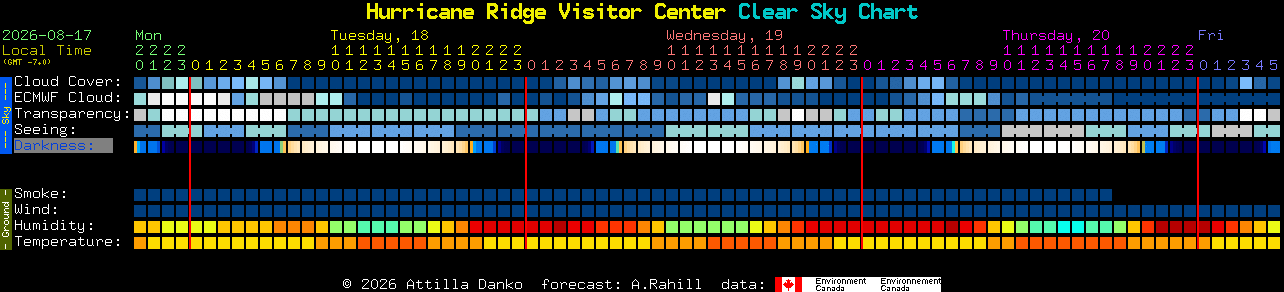 Current forecast for Hurricane Ridge Visitor Center Clear Sky Chart