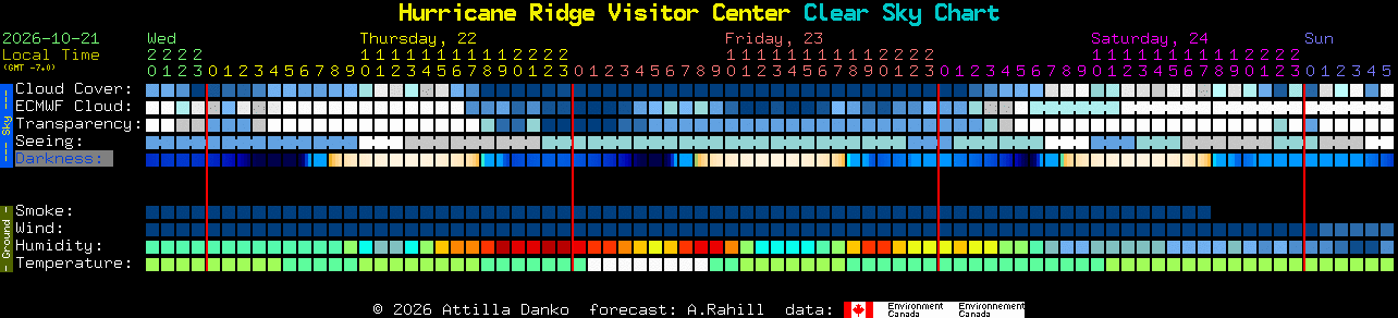 Current forecast for Hurricane Ridge Visitor Center Clear Sky Chart