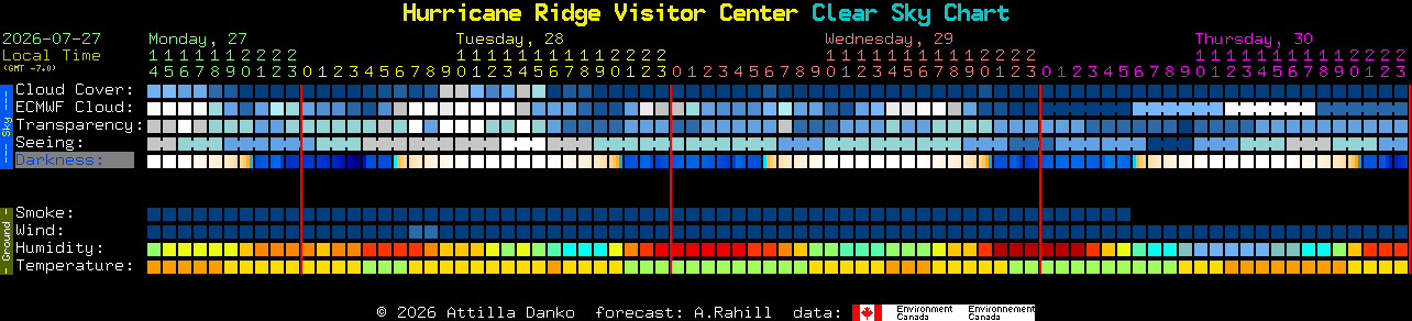 Current forecast for Hurricane Ridge Visitor Center Clear Sky Chart