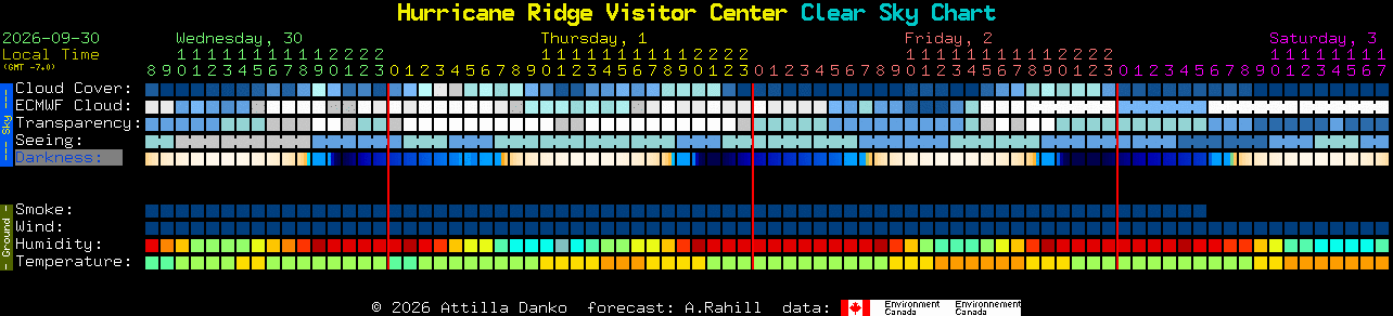 Current forecast for Hurricane Ridge Visitor Center Clear Sky Chart