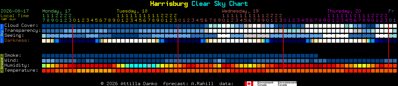 Current forecast for Harrisburg Clear Sky Chart