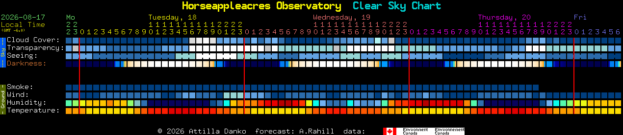 Current forecast for Horseappleacres Observatory Clear Sky Chart