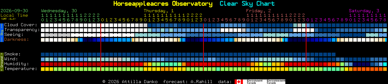 Current forecast for Horseappleacres Observatory Clear Sky Chart