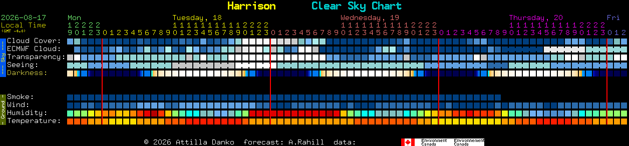 Current forecast for Harrison Clear Sky Chart