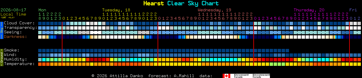 Current forecast for Hearst Clear Sky Chart