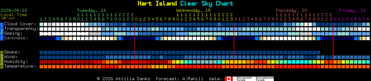 Current forecast for Hart Island Clear Sky Chart