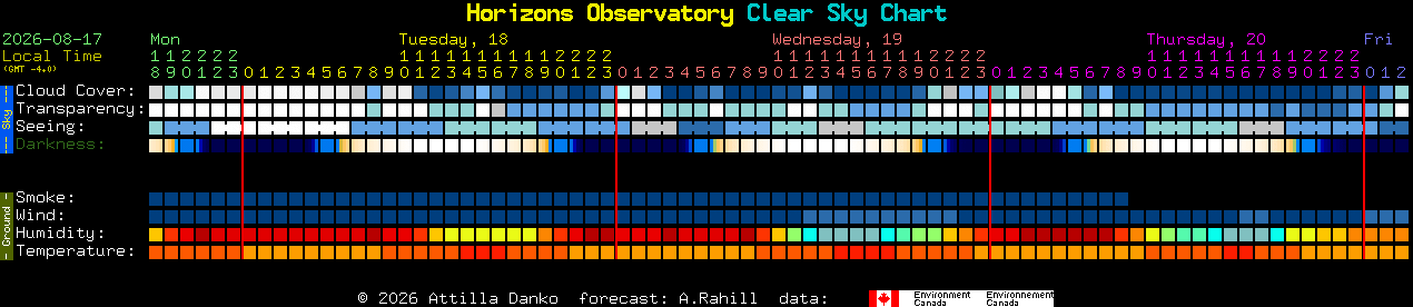 Current forecast for Horizons Observatory Clear Sky Chart