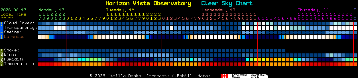 Current forecast for Horizon Vista Observatory Clear Sky Chart
