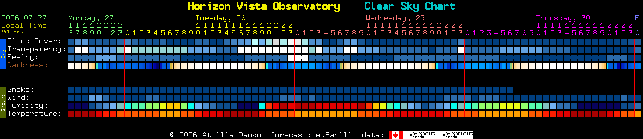 Current forecast for Horizon Vista Observatory Clear Sky Chart