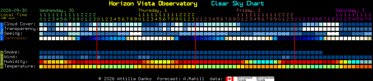 Current forecast for Horizon Vista Observatory Clear Sky Chart