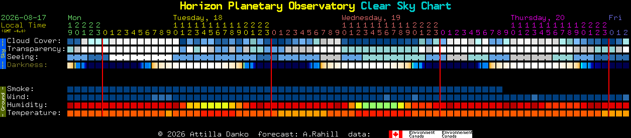 Current forecast for Horizon Planetary Observatory Clear Sky Chart