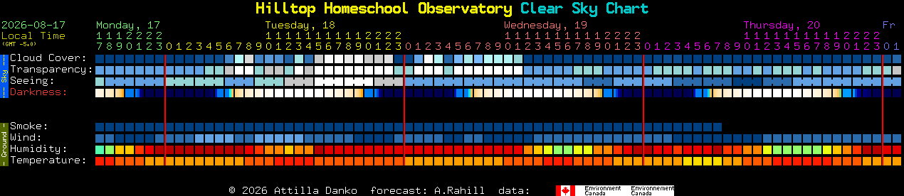 Current forecast for Hilltop Homeschool Observatory Clear Sky Chart
