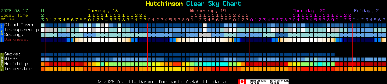 Current forecast for Hutchinson Clear Sky Chart
