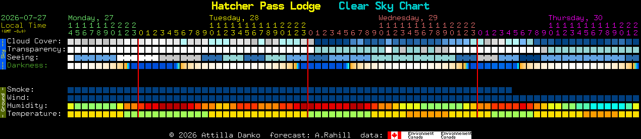 Current forecast for Hatcher Pass Lodge Clear Sky Chart