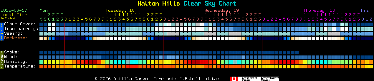 Current forecast for Halton Hills Clear Sky Chart