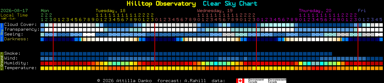 Current forecast for Hilltop Observatory Clear Sky Chart