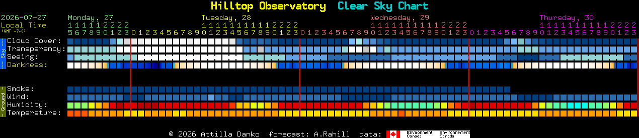Current forecast for Hilltop Observatory Clear Sky Chart