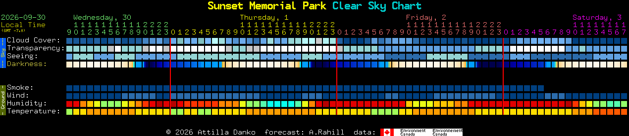Current forecast for Sunset Memorial Park Clear Sky Chart