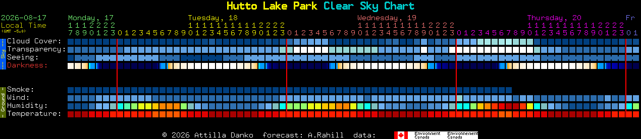 Current forecast for Hutto Lake Park Clear Sky Chart
