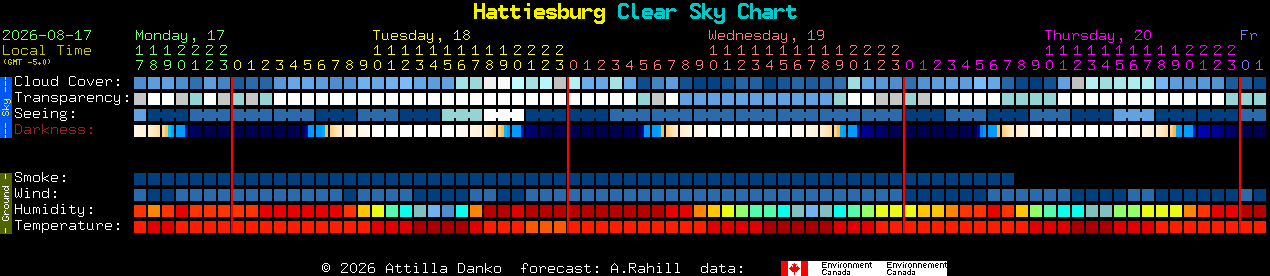 Current forecast for Hattiesburg Clear Sky Chart