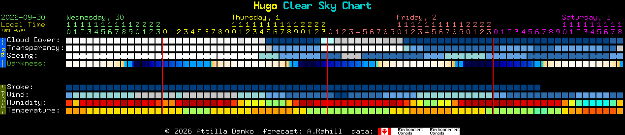 Current forecast for Hugo Clear Sky Chart