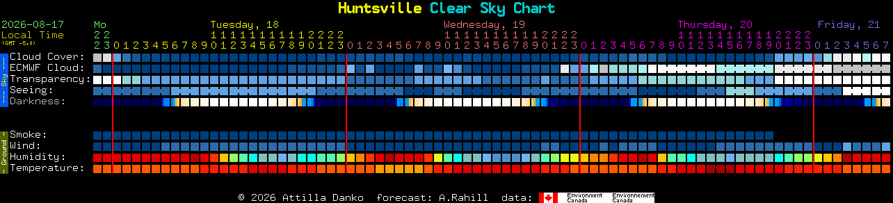 Current forecast for Huntsville Clear Sky Chart
