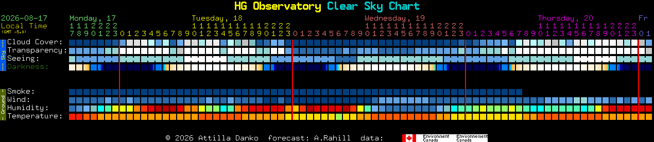 Current forecast for HG Observatory Clear Sky Chart