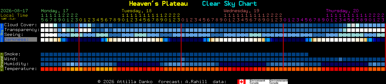 Current forecast for Heaven's Plateau Clear Sky Chart