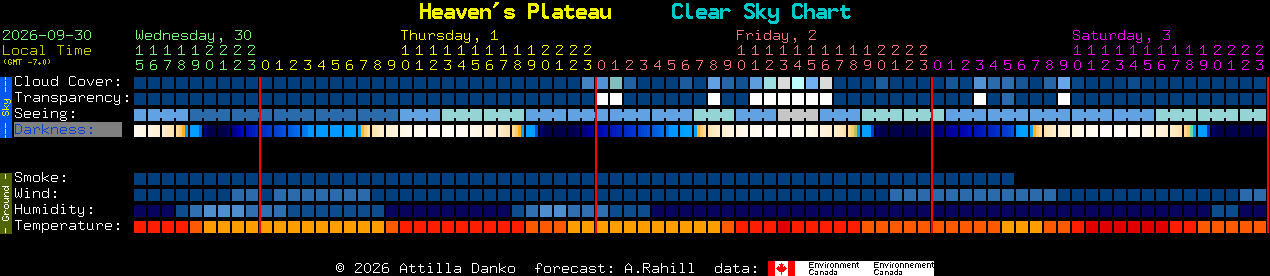Current forecast for Heaven's Plateau Clear Sky Chart